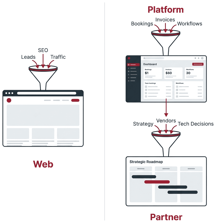Three ways to work with us. Web turns leads, SEO, and traffic into a website that works. Platform funnels bookings, invoices, and workflows into one dashboard. Partner brings strategy, vendors, and technology decisions into a strategic roadmap.